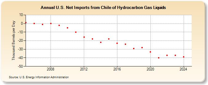 U.S. Net Imports from Chile of Hydrocarbon Gas Liquids (Thousand Barrels per Day)