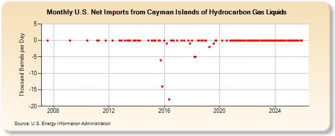 U.S. Net Imports from Cayman Islands of Hydrocarbon Gas Liquids (Thousand Barrels per Day)