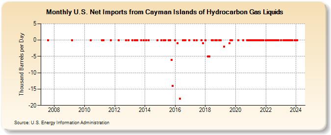 U.S. Net Imports from Cayman Islands of Hydrocarbon Gas Liquids (Thousand Barrels per Day)