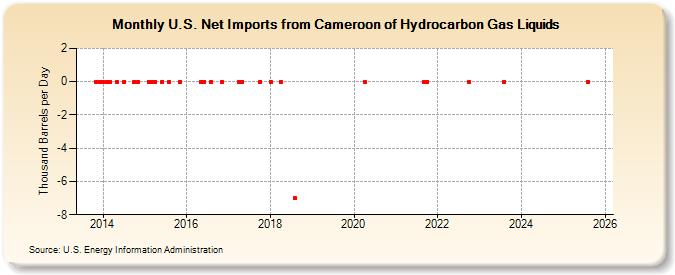 U.S. Net Imports from Cameroon of Hydrocarbon Gas Liquids (Thousand Barrels per Day)