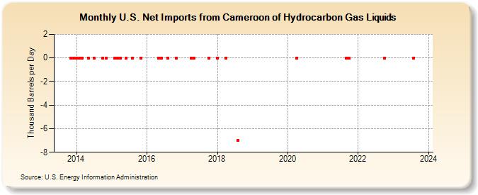 U.S. Net Imports from Cameroon of Hydrocarbon Gas Liquids (Thousand Barrels per Day)
