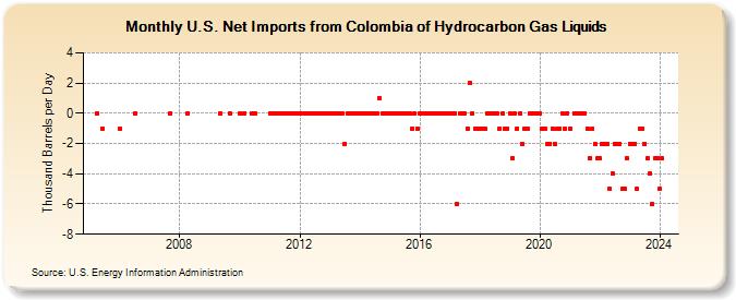 U.S. Net Imports from Colombia of Hydrocarbon Gas Liquids (Thousand Barrels per Day)