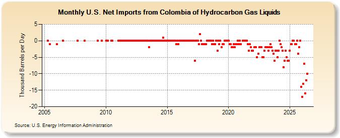 U.S. Net Imports from Colombia of Hydrocarbon Gas Liquids (Thousand Barrels per Day)