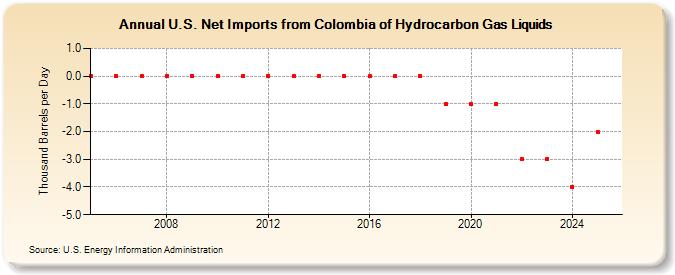 U.S. Net Imports from Colombia of Hydrocarbon Gas Liquids (Thousand Barrels per Day)