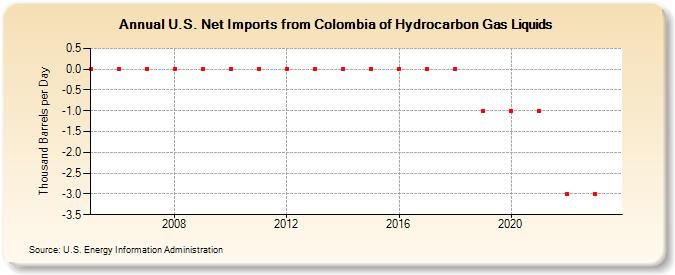 U.S. Net Imports from Colombia of Hydrocarbon Gas Liquids (Thousand Barrels per Day)