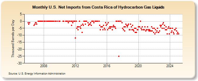 U.S. Net Imports from Costa Rica of Hydrocarbon Gas Liquids (Thousand Barrels per Day)