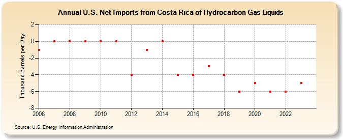 U.S. Net Imports from Costa Rica of Hydrocarbon Gas Liquids (Thousand Barrels per Day)
