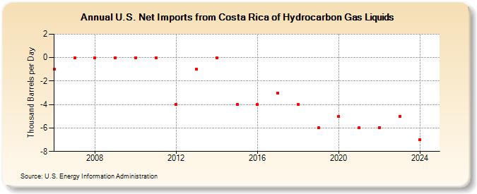 U.S. Net Imports from Costa Rica of Hydrocarbon Gas Liquids (Thousand Barrels per Day)