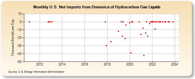U.S. Net Imports from Dominica of Hydrocarbon Gas Liquids (Thousand Barrels per Day)