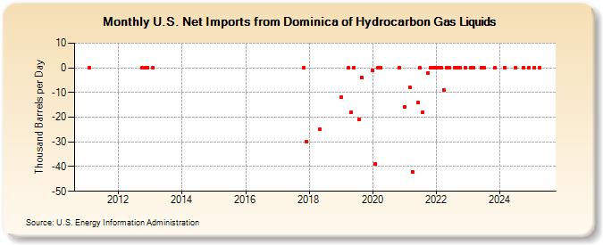 U.S. Net Imports from Dominica of Hydrocarbon Gas Liquids (Thousand Barrels per Day)