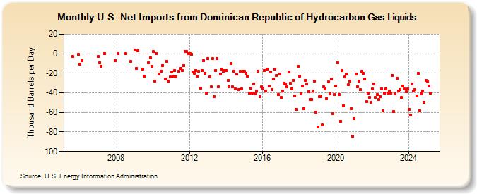 U.S. Net Imports from Dominican Republic of Hydrocarbon Gas Liquids (Thousand Barrels per Day)