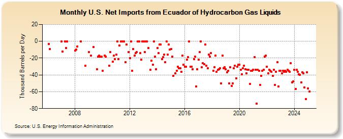 U.S. Net Imports from Ecuador of Hydrocarbon Gas Liquids (Thousand Barrels per Day)