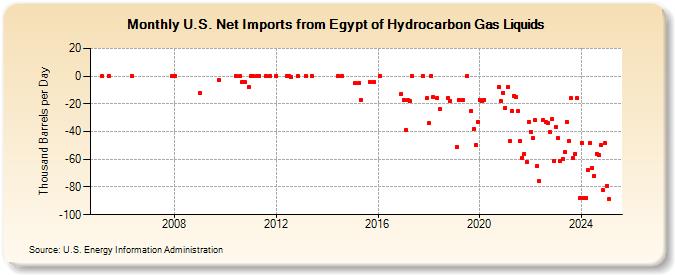 U.S. Net Imports from Egypt of Hydrocarbon Gas Liquids (Thousand Barrels per Day)