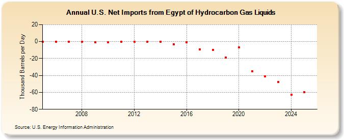 U.S. Net Imports from Egypt of Hydrocarbon Gas Liquids (Thousand Barrels per Day)