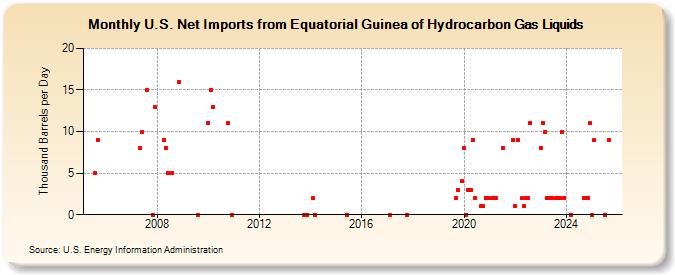 U.S. Net Imports from Equatorial Guinea of Hydrocarbon Gas Liquids (Thousand Barrels per Day)