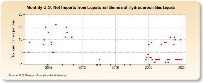 U.S. Net Imports from Equatorial Guinea of Hydrocarbon Gas Liquids (Thousand Barrels per Day)