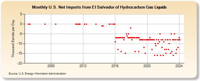U.S. Net Imports from El Salvador of Hydrocarbon Gas Liquids (Thousand Barrels per Day)