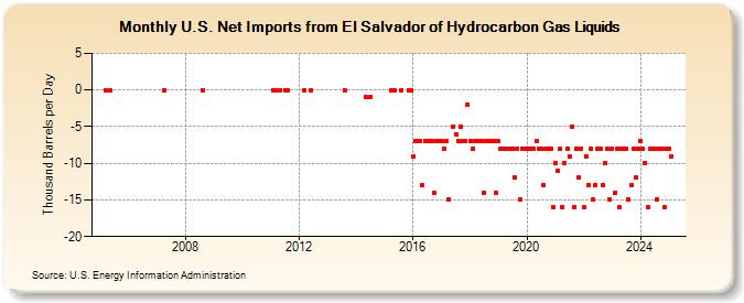 U.S. Net Imports from El Salvador of Hydrocarbon Gas Liquids (Thousand Barrels per Day)