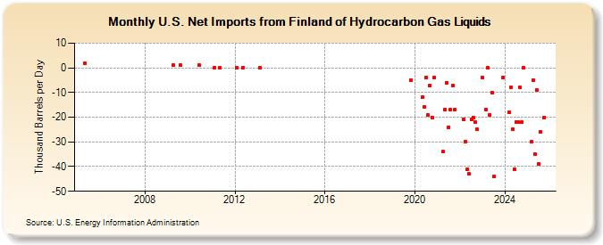 U.S. Net Imports from Finland of Hydrocarbon Gas Liquids (Thousand Barrels per Day)