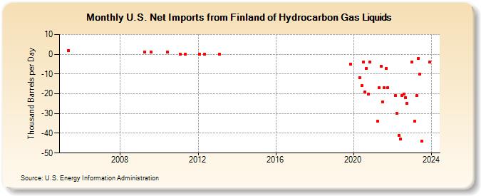 U.S. Net Imports from Finland of Hydrocarbon Gas Liquids (Thousand Barrels per Day)