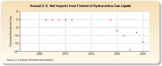 U.S. Net Imports from Finland of Hydrocarbon Gas Liquids (Thousand Barrels per Day)