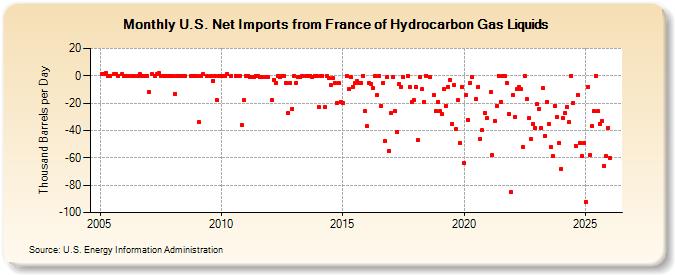 U.S. Net Imports from France of Hydrocarbon Gas Liquids (Thousand Barrels per Day)