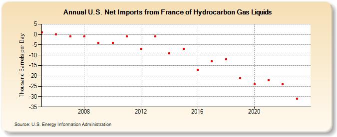 U.S. Net Imports from France of Hydrocarbon Gas Liquids (Thousand Barrels per Day)
