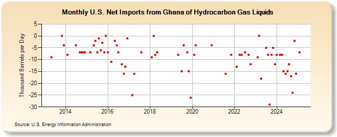 U.S. Net Imports from Ghana of Hydrocarbon Gas Liquids (Thousand Barrels per Day)