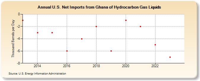 U.S. Net Imports from Ghana of Hydrocarbon Gas Liquids (Thousand Barrels per Day)