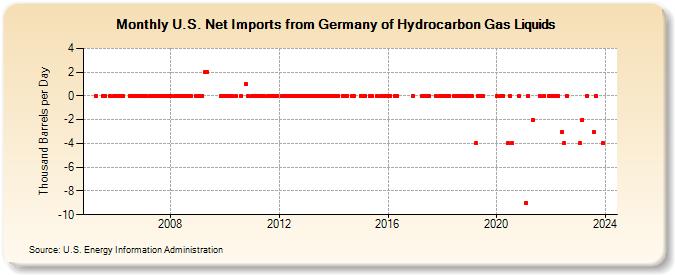U.S. Net Imports from Germany of Hydrocarbon Gas Liquids (Thousand Barrels per Day)