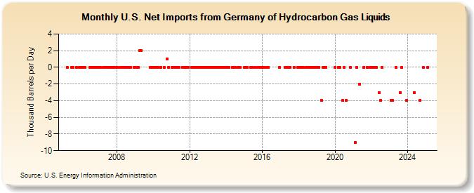 U.S. Net Imports from Germany of Hydrocarbon Gas Liquids (Thousand Barrels per Day)