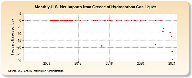 U.S. Net Imports from Greece of Hydrocarbon Gas Liquids (Thousand Barrels per Day)