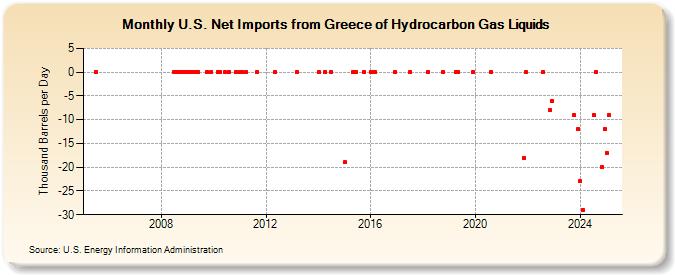 U.S. Net Imports from Greece of Hydrocarbon Gas Liquids (Thousand Barrels per Day)