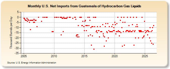 U.S. Net Imports from Guatemala of Hydrocarbon Gas Liquids (Thousand Barrels per Day)