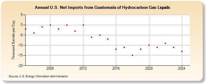 U.S. Net Imports from Guatemala of Hydrocarbon Gas Liquids (Thousand Barrels per Day)