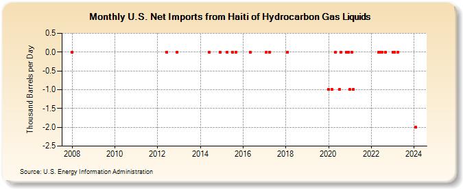 U.S. Net Imports from Haiti of Hydrocarbon Gas Liquids (Thousand Barrels per Day)
