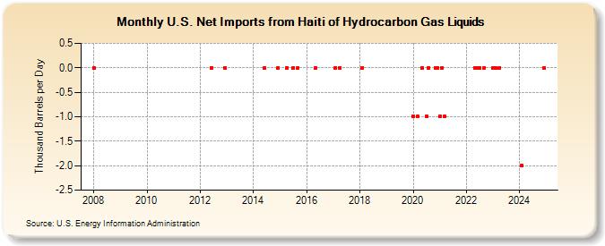 U.S. Net Imports from Haiti of Hydrocarbon Gas Liquids (Thousand Barrels per Day)