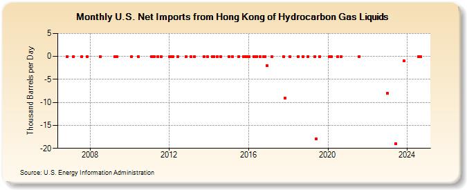 U.S. Net Imports from Hong Kong of Hydrocarbon Gas Liquids (Thousand Barrels per Day)