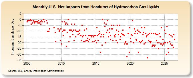 U.S. Net Imports from Honduras of Hydrocarbon Gas Liquids (Thousand Barrels per Day)