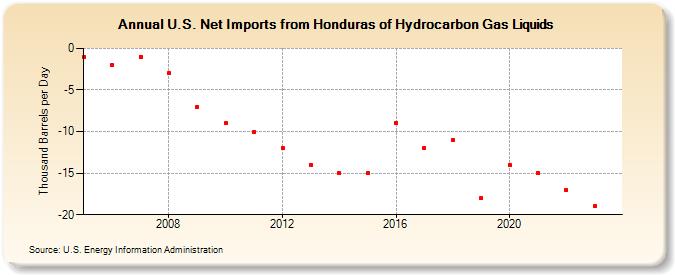U.S. Net Imports from Honduras of Hydrocarbon Gas Liquids (Thousand Barrels per Day)