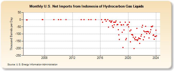 U.S. Net Imports from Indonesia of Hydrocarbon Gas Liquids (Thousand Barrels per Day)