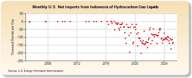 U.S. Net Imports from Indonesia of Hydrocarbon Gas Liquids (Thousand Barrels per Day)