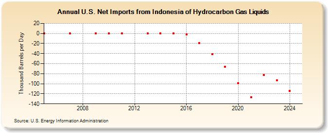 U.S. Net Imports from Indonesia of Hydrocarbon Gas Liquids (Thousand Barrels per Day)