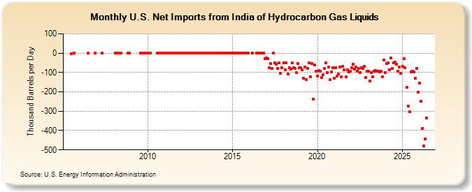 U.S. Net Imports from India of Hydrocarbon Gas Liquids (Thousand Barrels per Day)