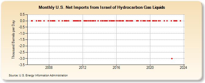 U.S. Net Imports from Israel of Hydrocarbon Gas Liquids (Thousand Barrels per Day)