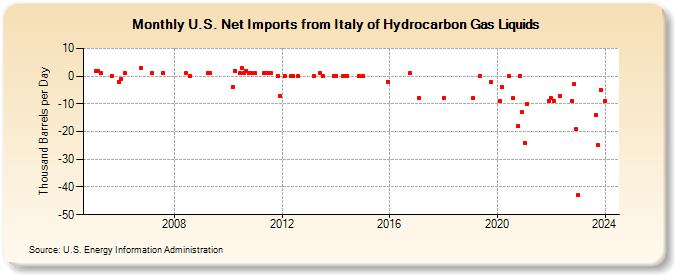 U.S. Net Imports from Italy of Hydrocarbon Gas Liquids (Thousand Barrels per Day)