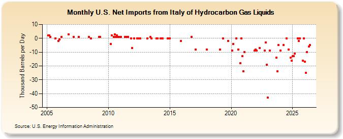 U.S. Net Imports from Italy of Hydrocarbon Gas Liquids (Thousand Barrels per Day)