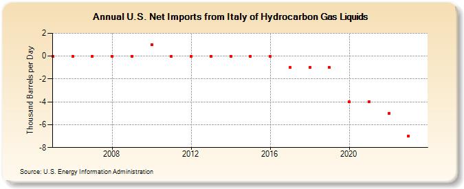 U.S. Net Imports from Italy of Hydrocarbon Gas Liquids (Thousand Barrels per Day)