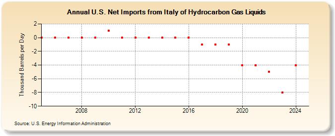 U.S. Net Imports from Italy of Hydrocarbon Gas Liquids (Thousand Barrels per Day)