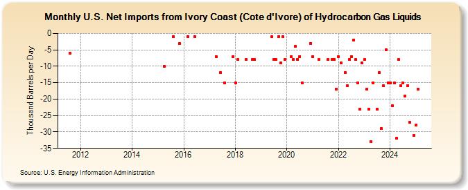 U.S. Net Imports from Ivory Coast (Cote d